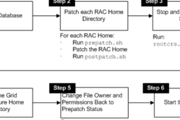Different methods for Grid Infrastructure patching